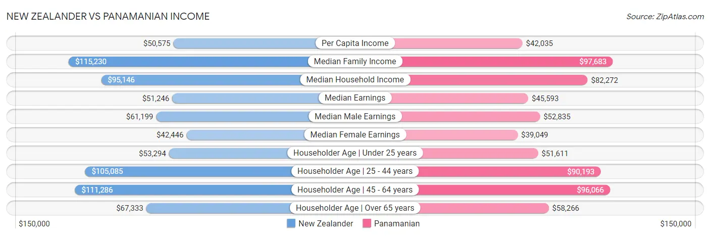 New Zealander vs Panamanian Income