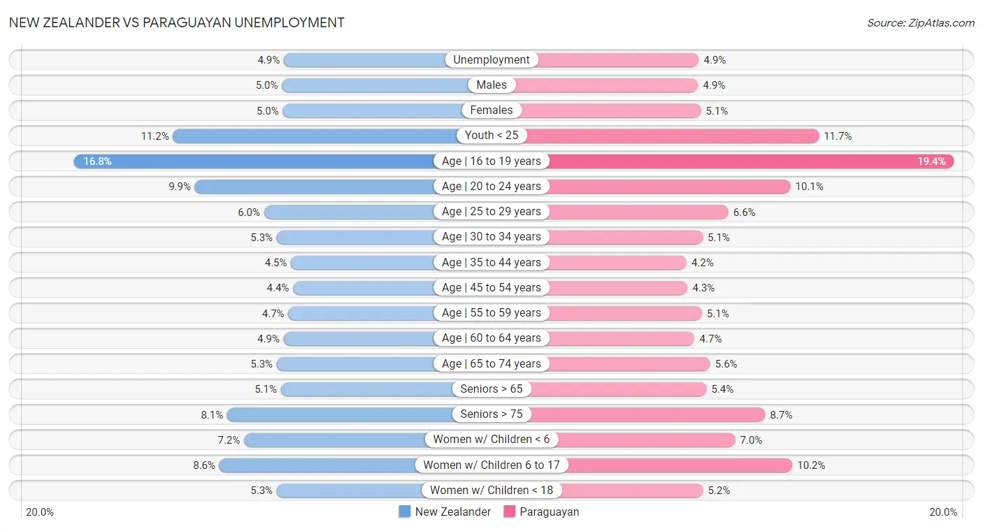 New Zealander vs Paraguayan Unemployment