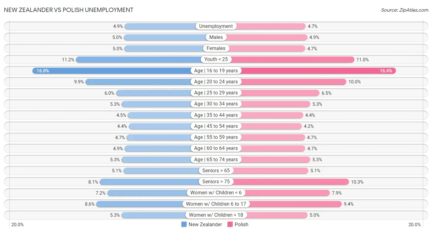 New Zealander vs Polish Unemployment