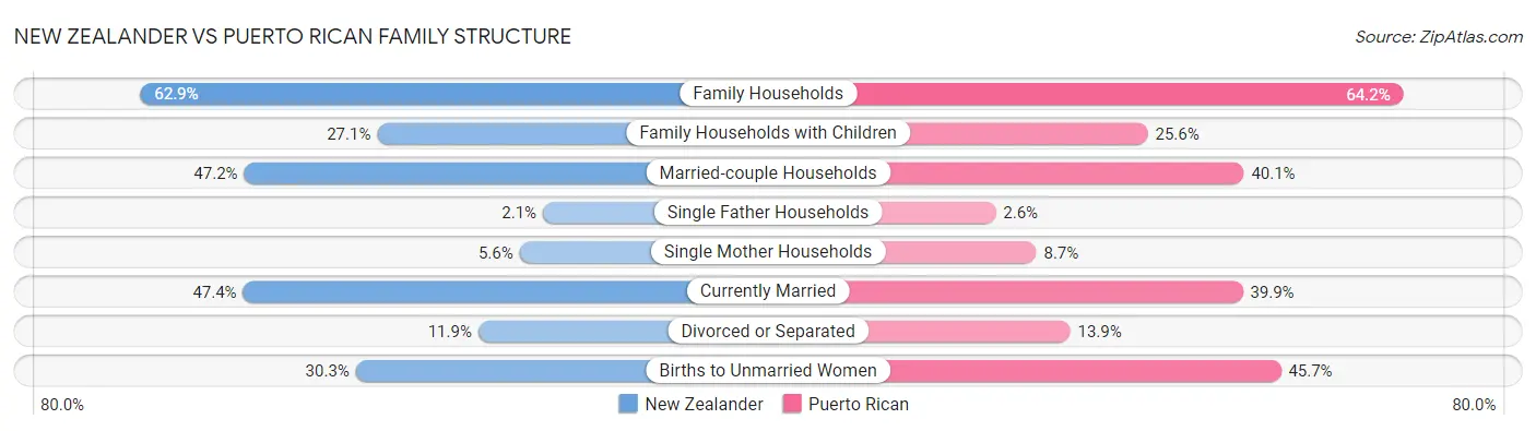New Zealander vs Puerto Rican Family Structure