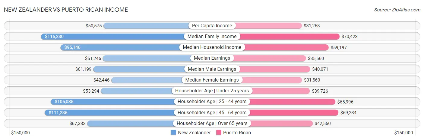 New Zealander vs Puerto Rican Income