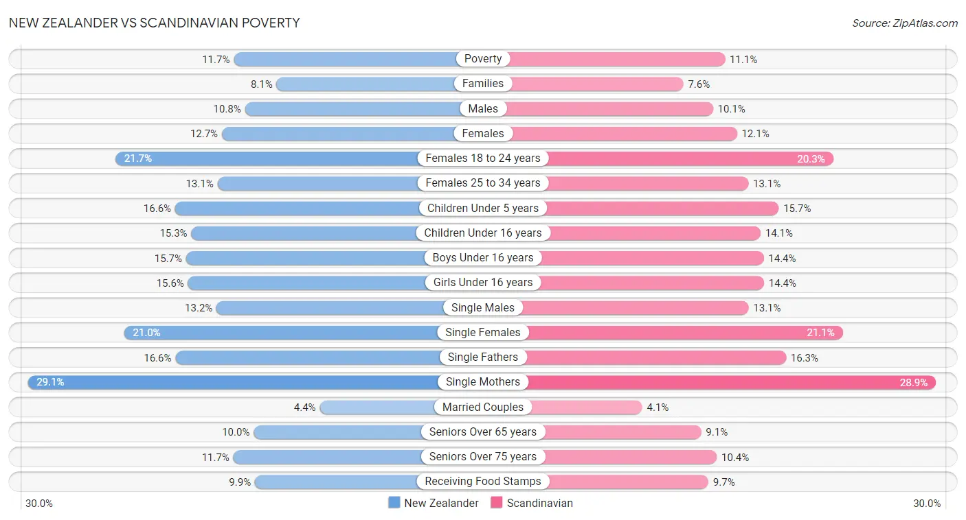 New Zealander vs Scandinavian Poverty