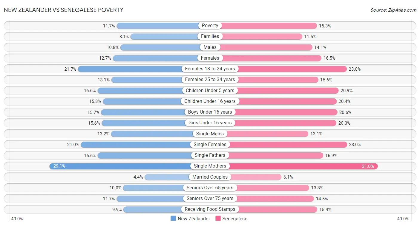 New Zealander vs Senegalese Poverty