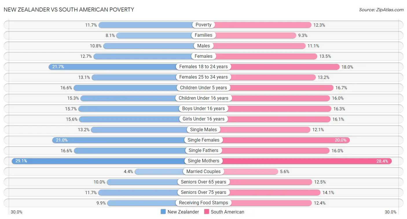 New Zealander vs South American Poverty