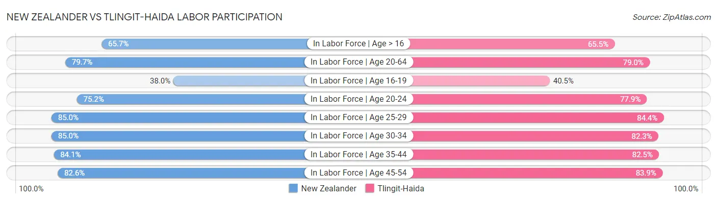 New Zealander vs Tlingit-Haida Labor Participation