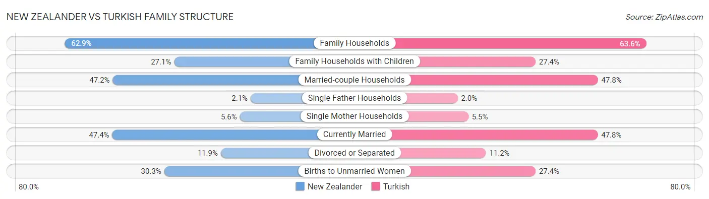 New Zealander vs Turkish Family Structure
