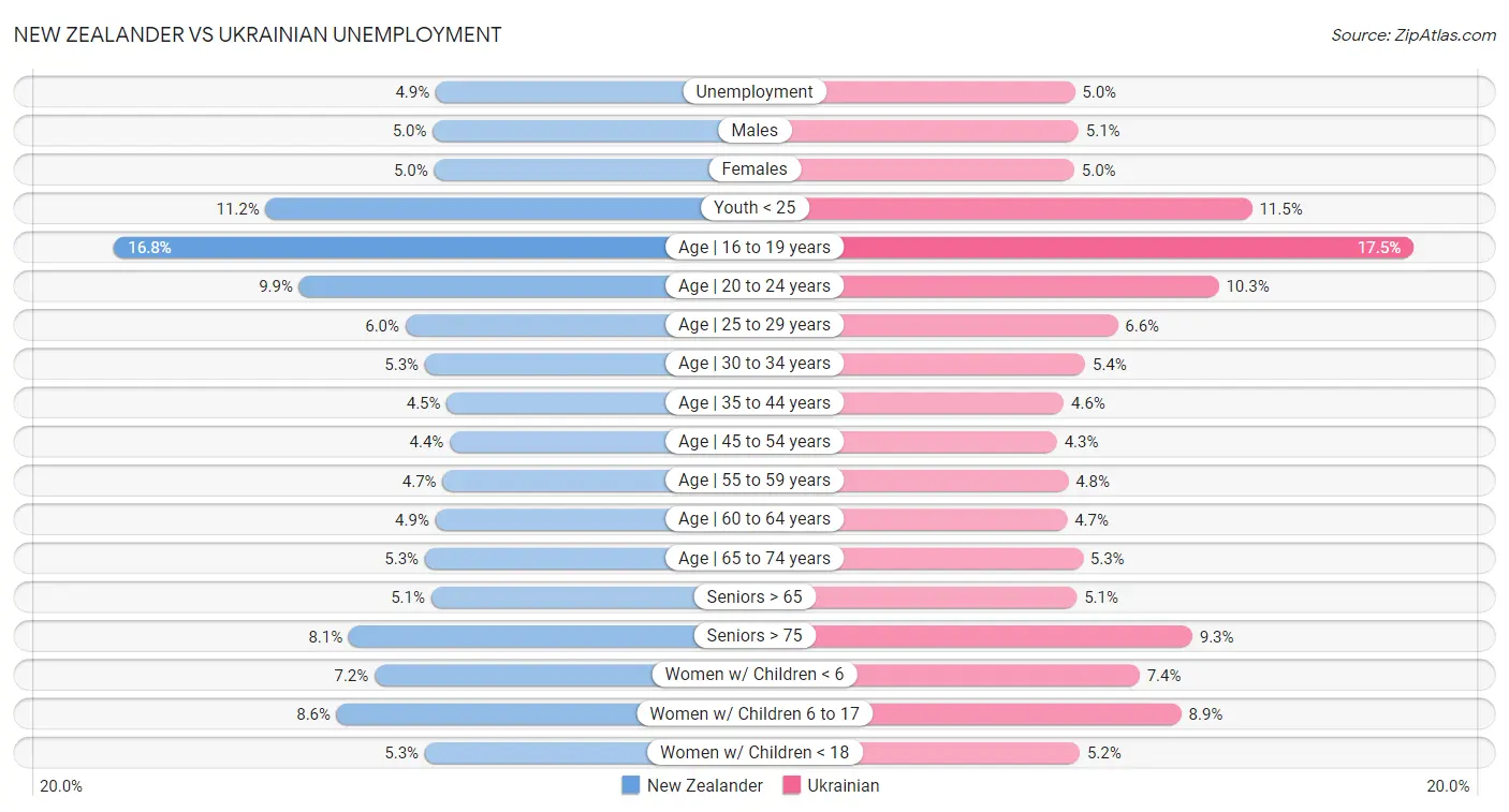 New Zealander vs Ukrainian Unemployment