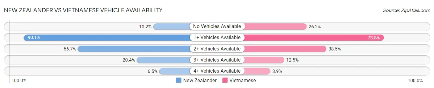 New Zealander vs Vietnamese Vehicle Availability