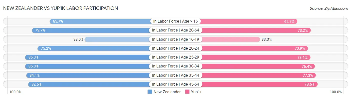 New Zealander vs Yup'ik Labor Participation