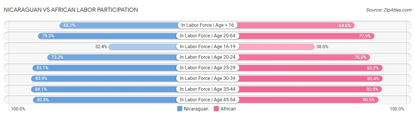 Nicaraguan vs African Labor Participation