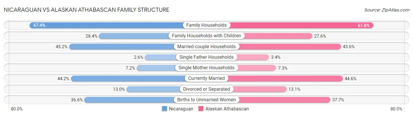 Nicaraguan vs Alaskan Athabascan Family Structure