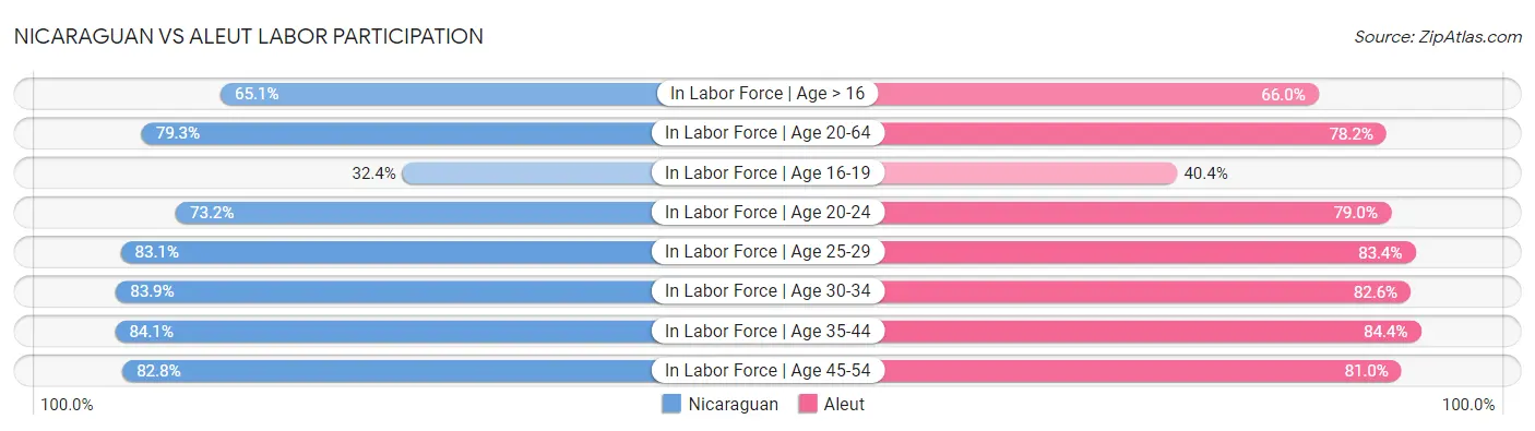 Nicaraguan vs Aleut Labor Participation