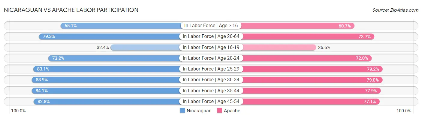 Nicaraguan vs Apache Labor Participation