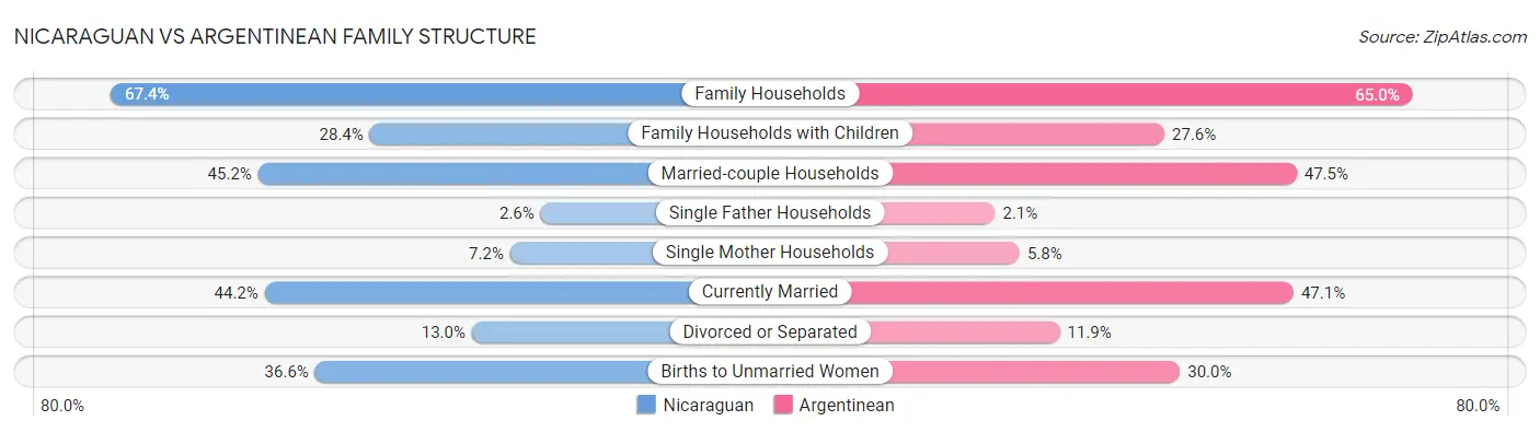 Nicaraguan vs Argentinean Family Structure
