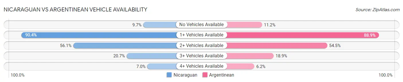 Nicaraguan vs Argentinean Vehicle Availability