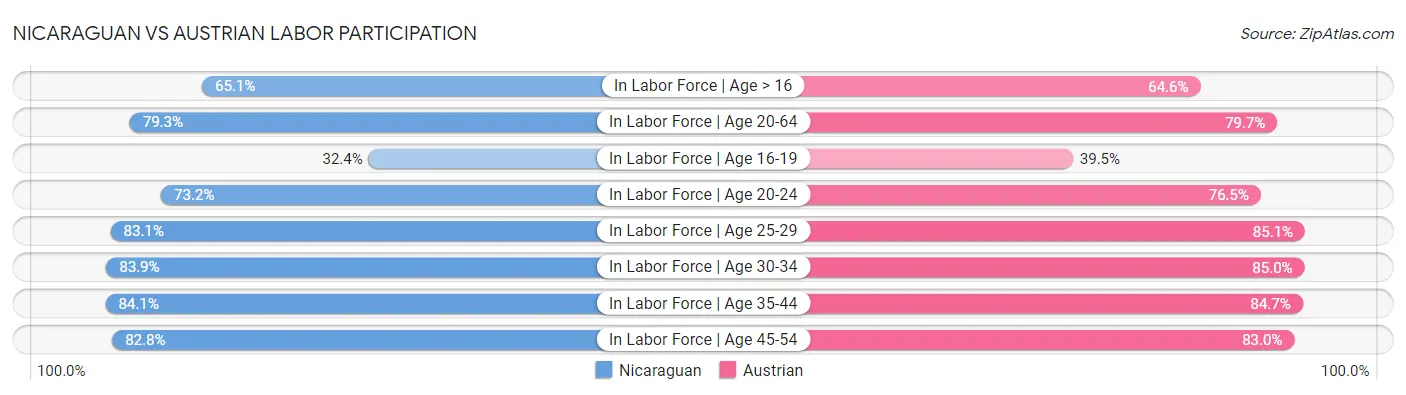 Nicaraguan vs Austrian Labor Participation