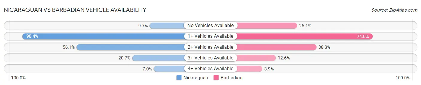 Nicaraguan vs Barbadian Vehicle Availability