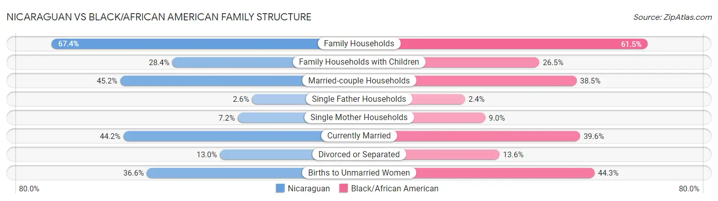 Nicaraguan vs Black/African American Family Structure
