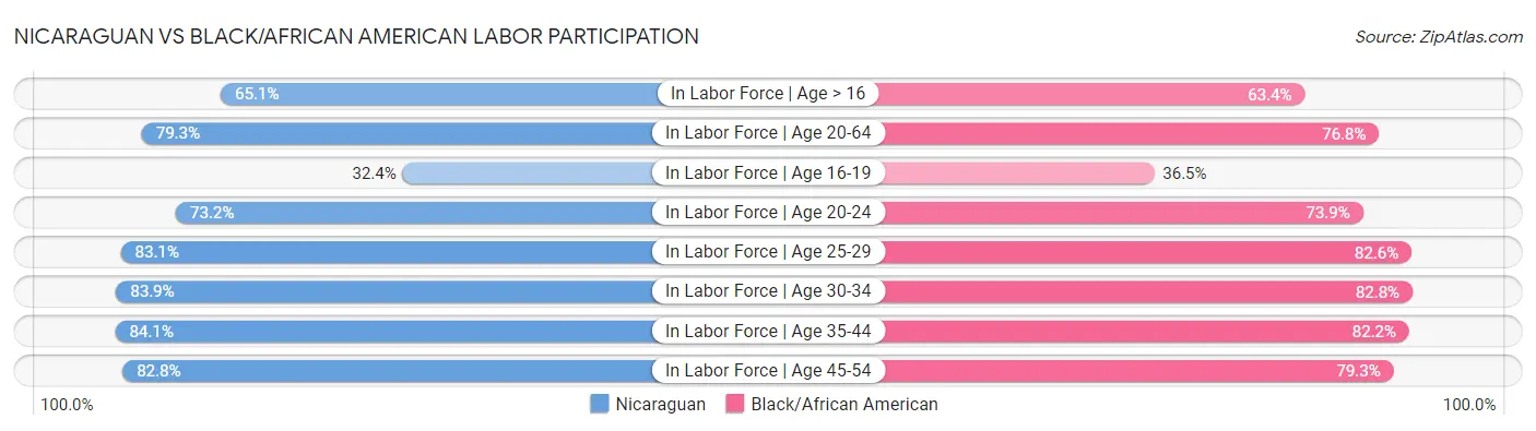 Nicaraguan vs Black/African American Labor Participation