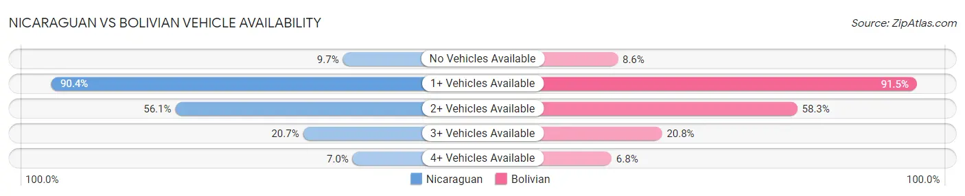 Nicaraguan vs Bolivian Vehicle Availability
