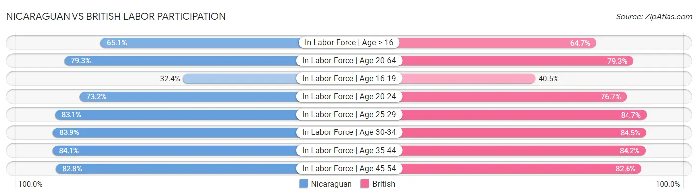 Nicaraguan vs British Labor Participation