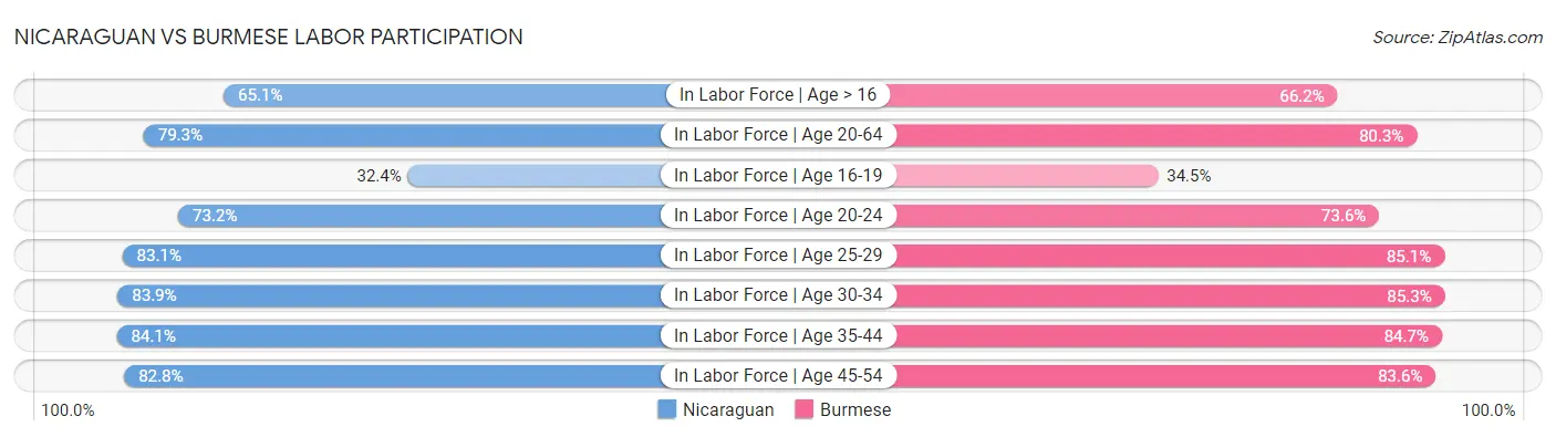Nicaraguan vs Burmese Labor Participation