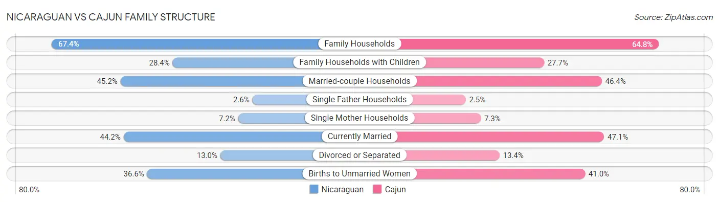 Nicaraguan vs Cajun Family Structure