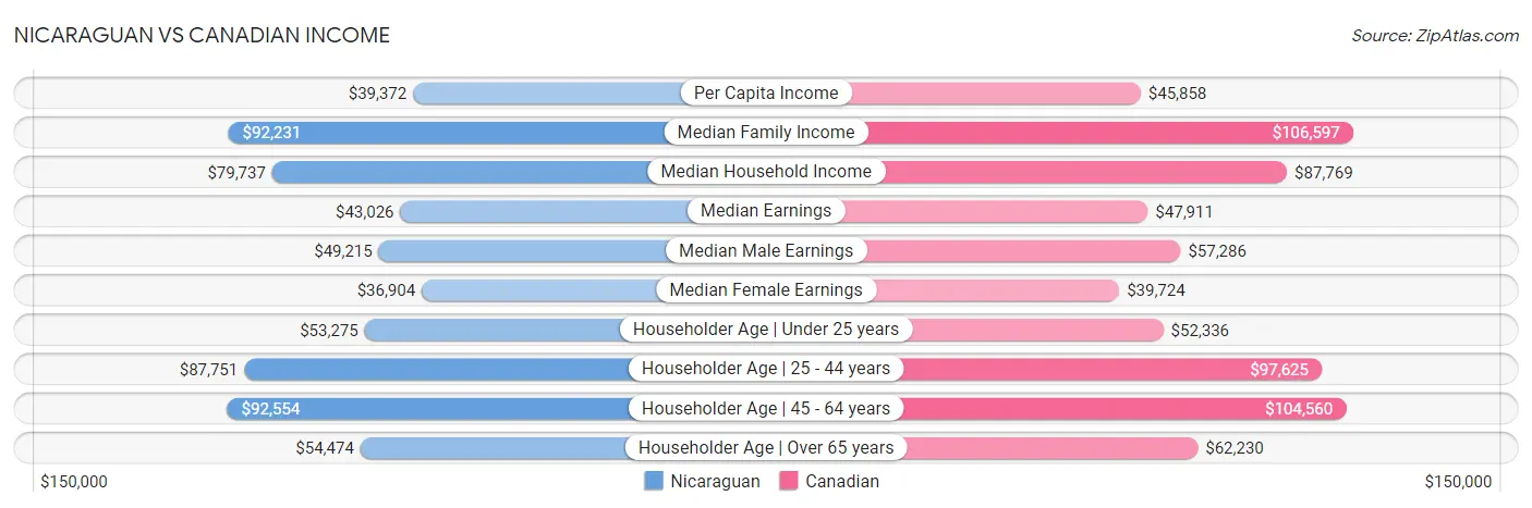 Nicaraguan vs Canadian Income