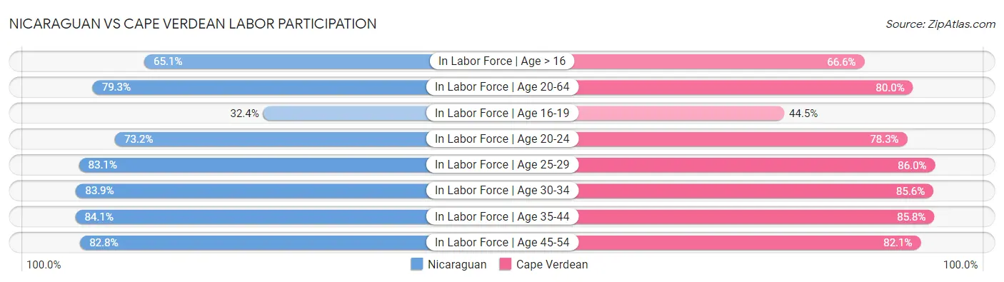 Nicaraguan vs Cape Verdean Labor Participation
