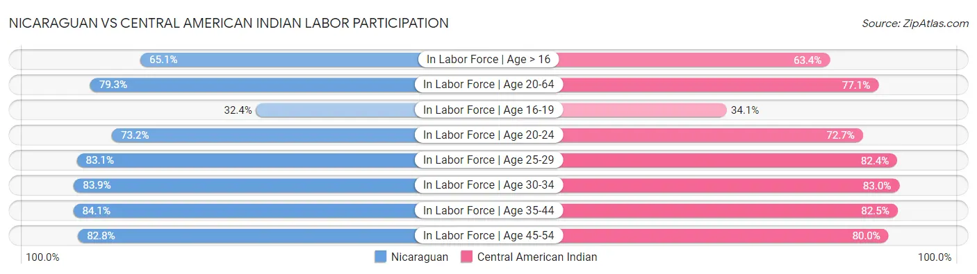 Nicaraguan vs Central American Indian Labor Participation