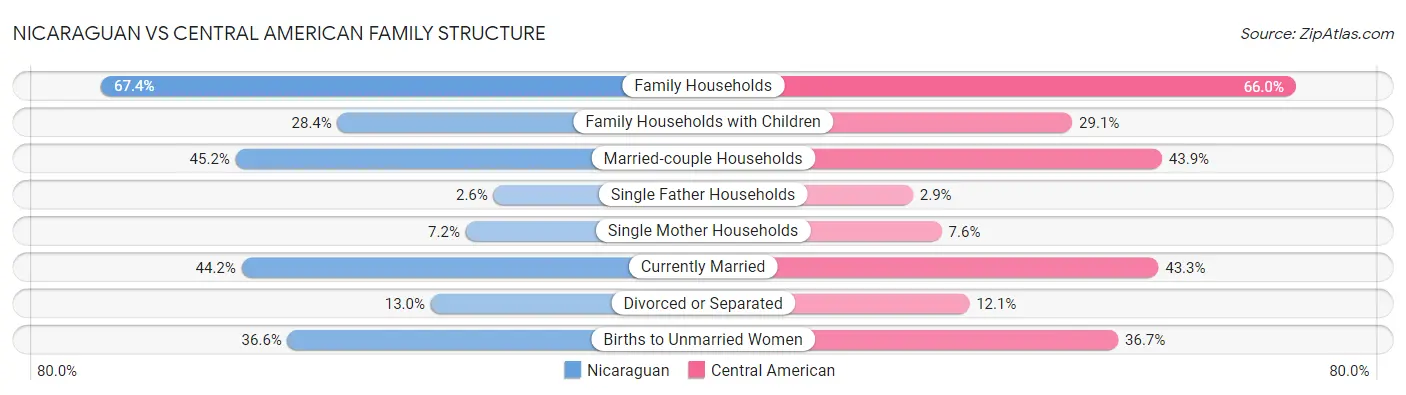 Nicaraguan vs Central American Family Structure