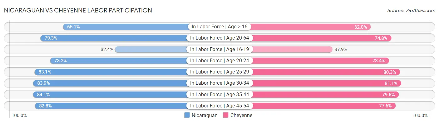 Nicaraguan vs Cheyenne Labor Participation