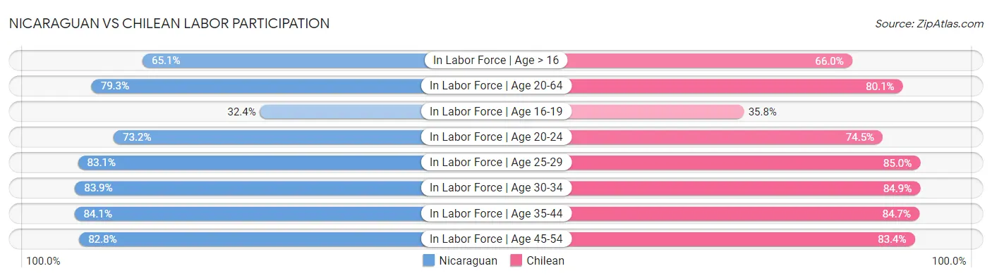 Nicaraguan vs Chilean Labor Participation