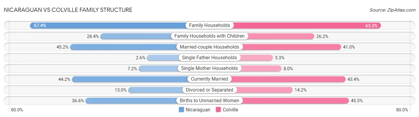 Nicaraguan vs Colville Family Structure