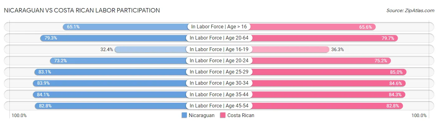 Nicaraguan vs Costa Rican Labor Participation