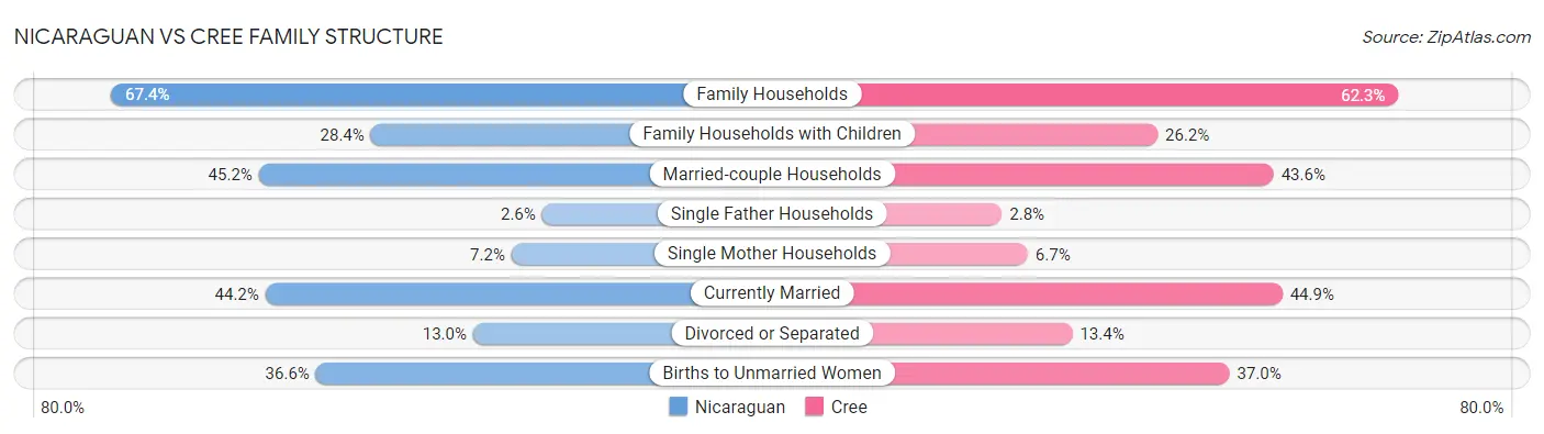 Nicaraguan vs Cree Family Structure