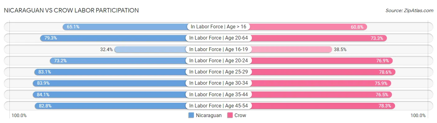Nicaraguan vs Crow Labor Participation
