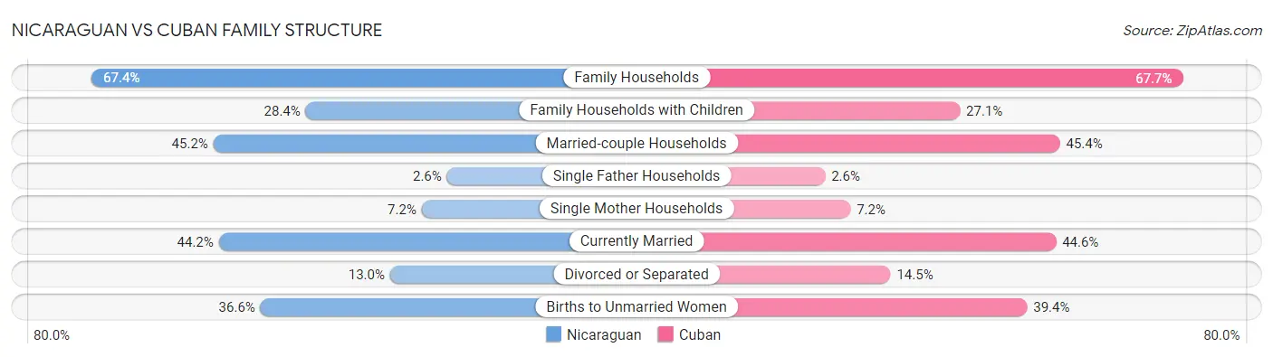 Nicaraguan vs Cuban Family Structure