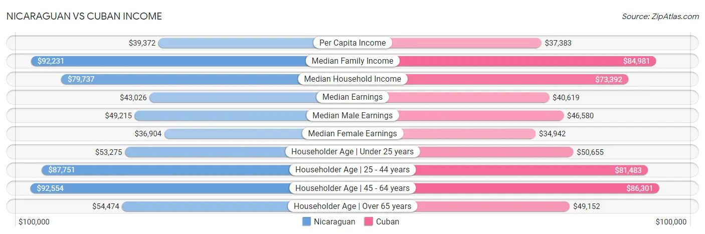 Nicaraguan vs Cuban Income