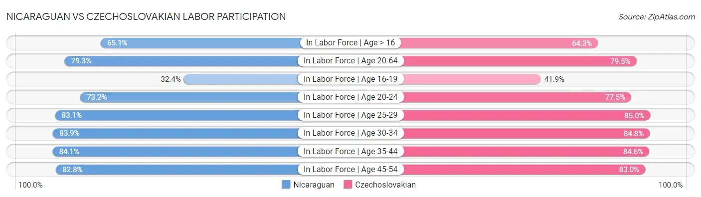 Nicaraguan vs Czechoslovakian Labor Participation