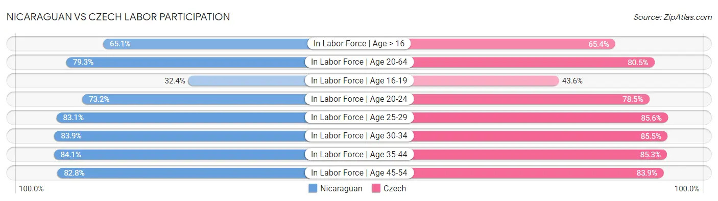 Nicaraguan vs Czech Labor Participation