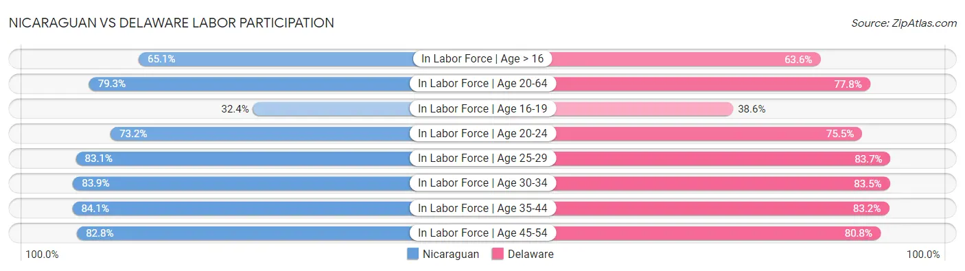 Nicaraguan vs Delaware Labor Participation