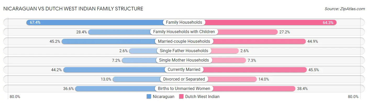 Nicaraguan vs Dutch West Indian Family Structure