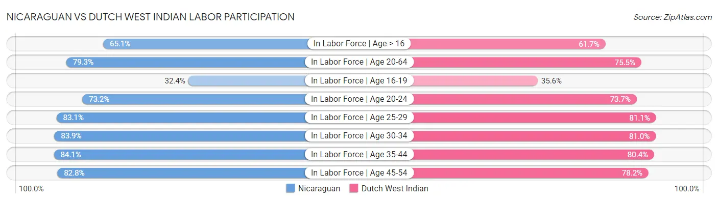 Nicaraguan vs Dutch West Indian Labor Participation