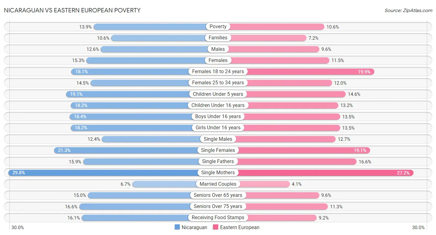 Nicaraguan vs Eastern European Poverty