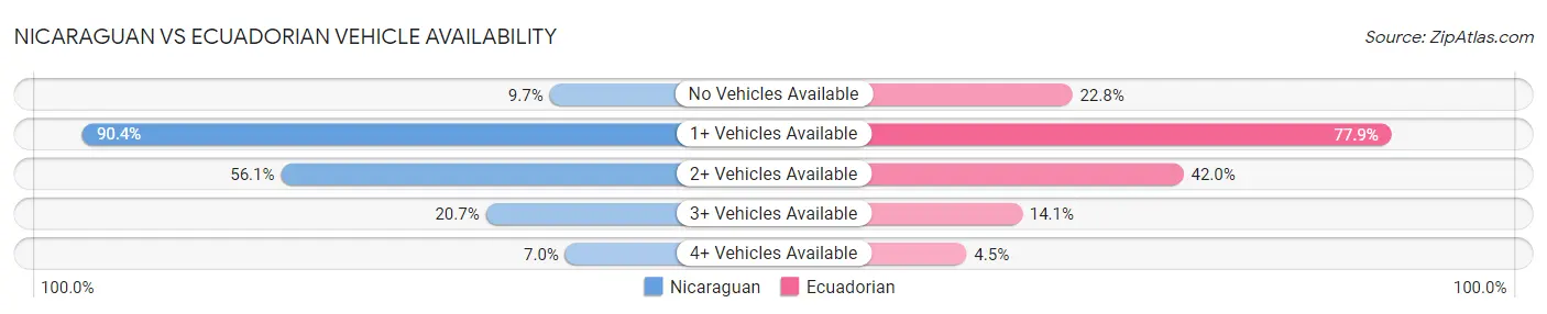 Nicaraguan vs Ecuadorian Vehicle Availability