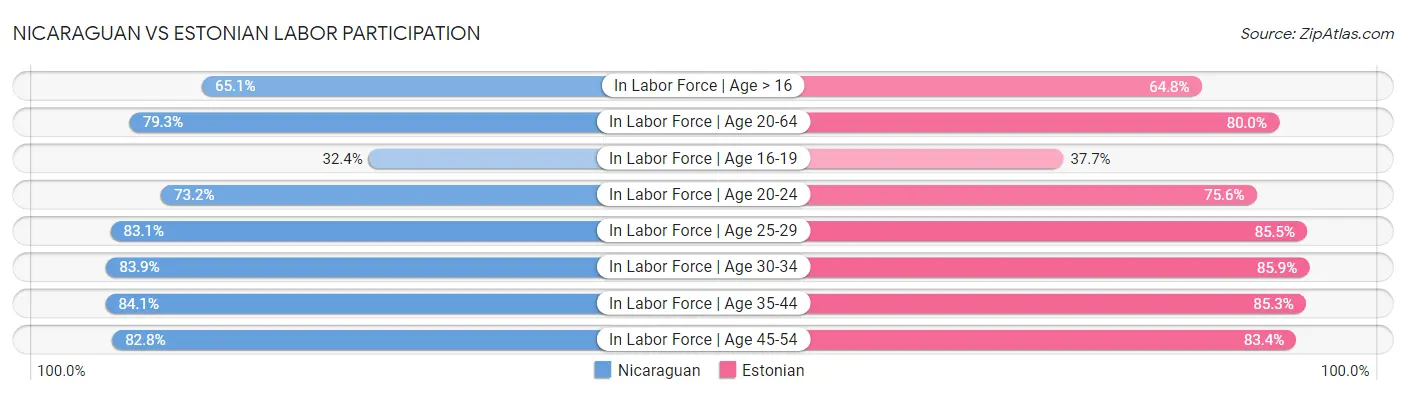 Nicaraguan vs Estonian Labor Participation