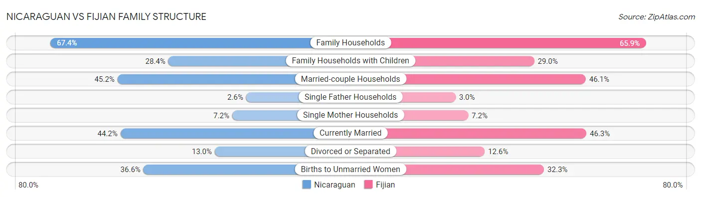 Nicaraguan vs Fijian Family Structure