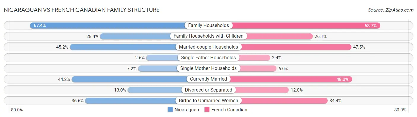 Nicaraguan vs French Canadian Family Structure