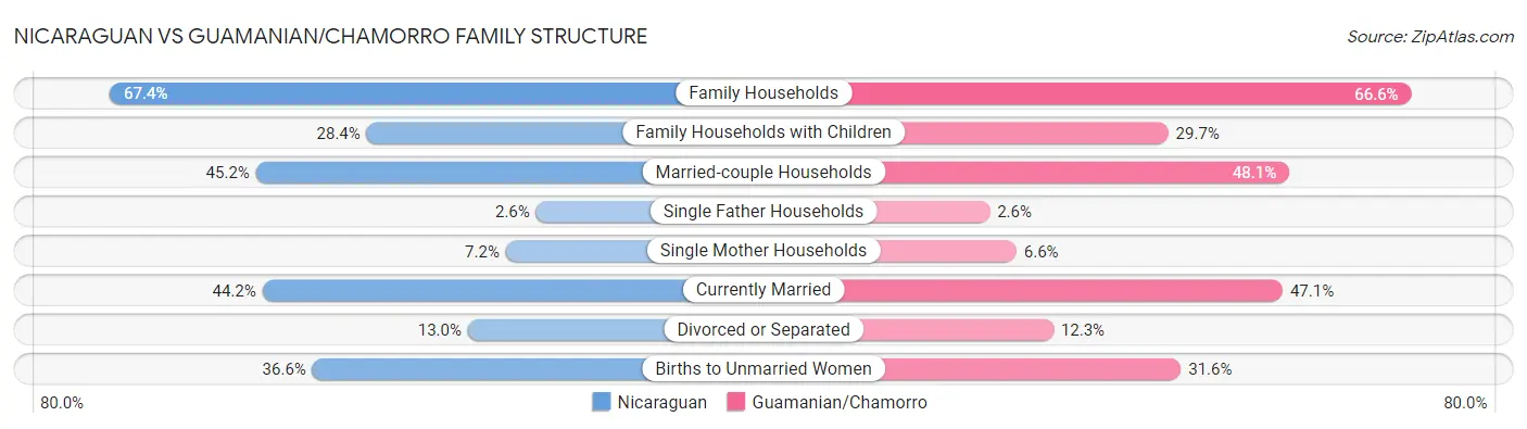 Nicaraguan vs Guamanian/Chamorro Family Structure